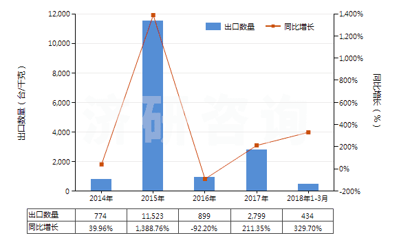 2014-2018年3月中國礦砂、金屬的焙燒、熔化用爐(含烘箱及黃鐵礦的焙燒、溶化或其他熱處理用爐及烘箱)(HS84171000)出口量及增速統(tǒng)計